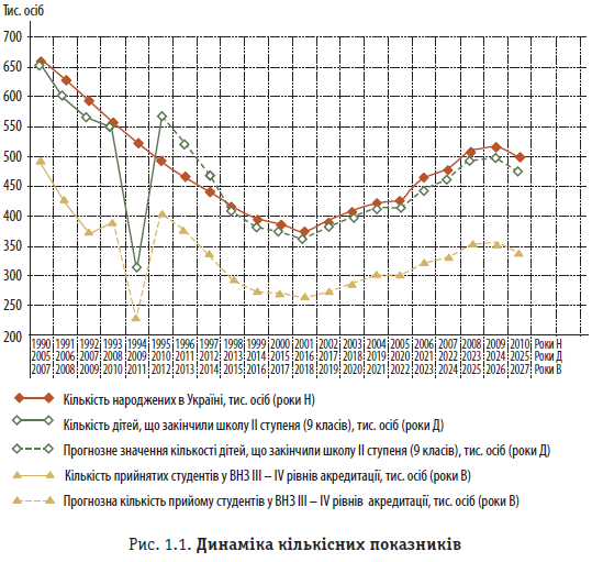 Рис. 1.1. Динаміка кількісних показників