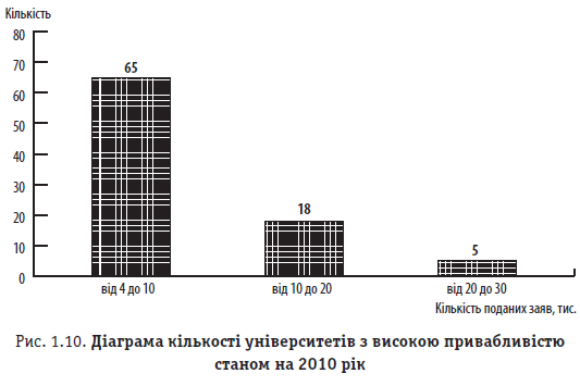 Рис. 1.10. Діаграма кількості університетів з високою привабливістю станом на 2010 рік 