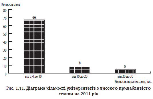 Рис. 1.11. Діаграма кількості університетів з високою привабливістю станом на 2011 рік 
