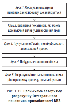 Рис. 1.12. Блок-схема алгоритму розрахунку інтегрального показника привабливості ВНЗ