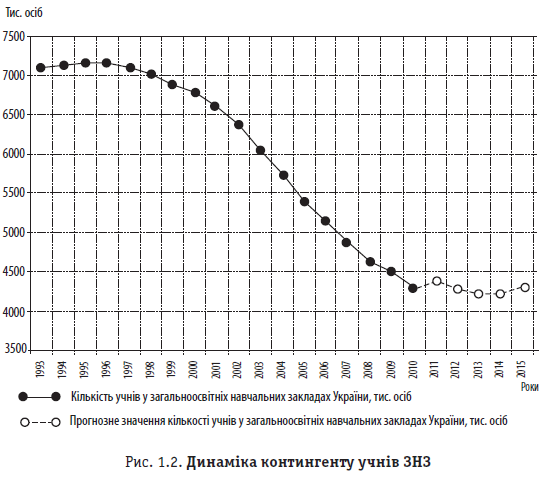 Рис. 1.2. Динаміка контингенту учнів ЗНЗ