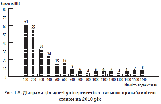 Рис. 1.8. Діаграма кількості університетів з низькою привабливістю станом на 2010 рік
