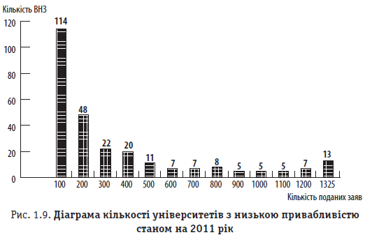 Рис. 1.9. Діаграма кількості університетів з низькою привабливістю станом на 2011 рік Рис. 1.9. Діаграма кількості університетів з низькою привабливістю станом на 2011 рік 