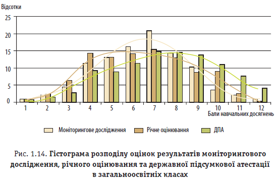 Рис. 1.14. Гістограма розподілу оцінок результатів моніторингового дослідження, річного оцінювання та державної підсумкової атестації в загальноосвітніх класах