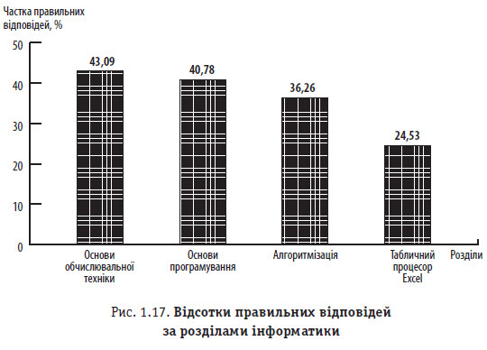 Рис. 1.17. Відсотки правильних відповідей за розділами інформатики
