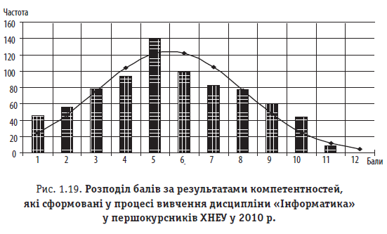 Рис. 1.19. Розподіл балів за результатами компетентностей, які сформовані у процесі вивчення дисципліни «Інформатика» у першокурсників ХНЕУ у 2010 р.