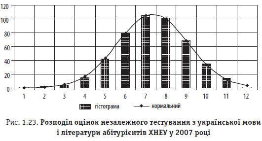 Рис. 1.23. Розподіл оцінок незалежного тестування з української мови і літератури абітурієнтів ХНЕУ у 2007 році