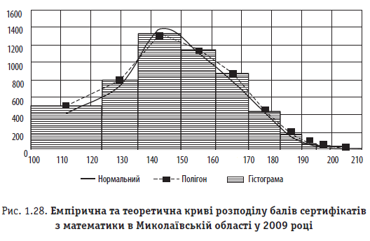 Рис. 1.28. Емпірична та теоретична криві розподілу балів сертифікатів з математики в Миколаївській області у 2009 році