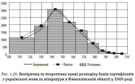 Рис. 1.29. Емпірична та теоретична криві розподілу балів сертифікатів з української мови та літератури в Миколаївській області у 2009 році