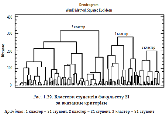 Рис. 1.39. Кластери студентів факультету ЕІ за вказаним критерієм