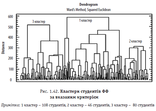 Рис. 1.42. Кластери студентів ФФ за вказаним критерієм