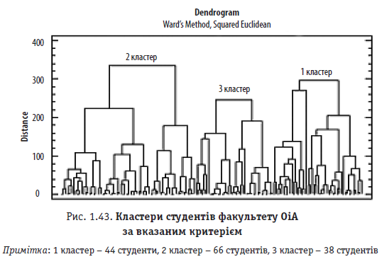 Рис. 1.43. Кластери студентів факультету ОіА за вказаним критерієм