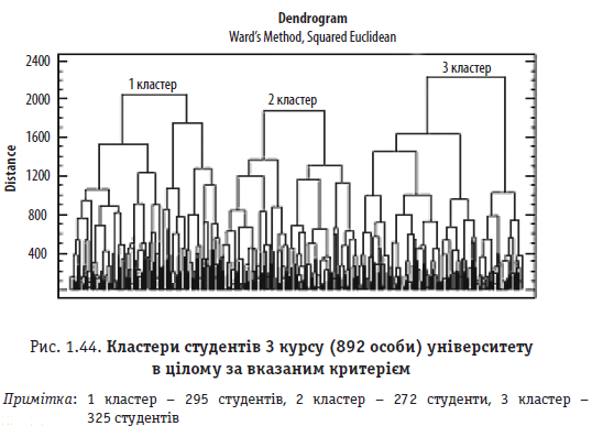 Рис. 1.44. Кластери студентів 3 курсу (892 особи) університету в цілому за вказаним критерієм