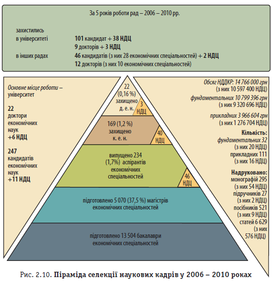 Рис. 2.10. Піраміда селекції наукових кадрів у 2006 - 2010 роках