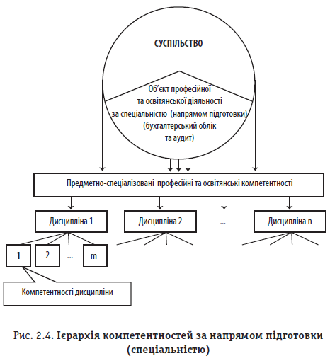 Рис. 2.4. Ієрархія компетентностей за напрямом підготовки (спеціальністю)