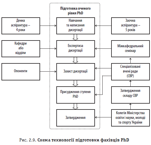 Рис. 2.9. Схема технології підготовки фахівців PhD